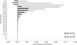 Contribuciones del cambio de mortalidad por infarto agudo de miocardio por edad a la esperanza de vida al nacimiento (EVN) en Andalucía. 1980-2001 y 2001-2014. Mujeres.