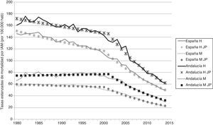 Tasas de mortalidad estandarizadas (observadas y modelizadas) entre 1980 y 2014 en Andalucía y España. Hombres y mujeres.