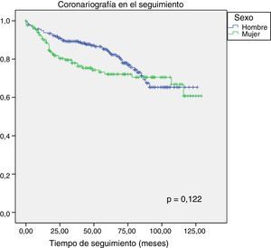 Realización de coronariografía en el seguimiento, diferencias entre hombres y mujeres.