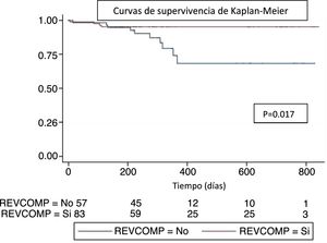 Curvas de supervivencia según el tipo de revascularización coronaria realizada (completa o incompleta). REVCOMP: revascularización completa.