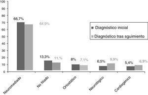 Modificaciones diagnósticas tras el seguimiento, expresados en número de pacientes y porcentaje respecto al total.