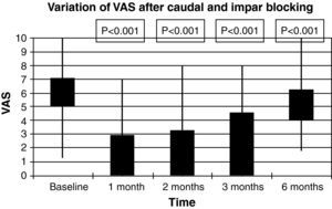 Variation in the visual analogue scale over time following blocking of the caudal and the ganglion impar. Statistical significance with respect to baseline VAS.