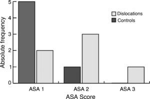 Distribution of the American Society of Anaesthesiologists (ASA) level values of the different patients in the control group and the group with dislocation.