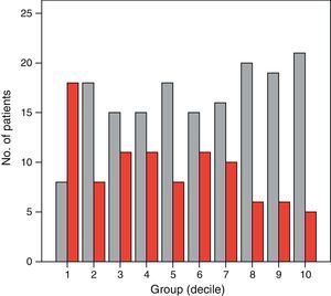Number of patients requiring transfusion (red) for each group. Number of patients who did not require transfusion (grey).