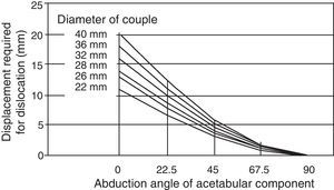 Excessive abduction of the acetabular cup cancels out the advantage of a large articular couple over a small one in terms of stability.