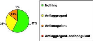 Diagram showing the distribution of patients taking anticoagulants and/or antiaggregants.