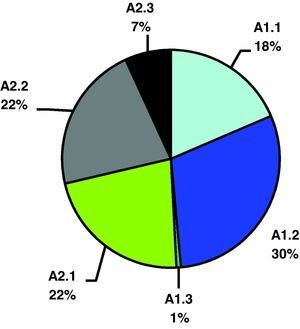 Diagram showing the distribution of the different fracture types per the AO classification.