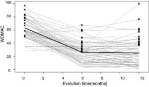 Changes in the functional limitation score on the WOMAC.