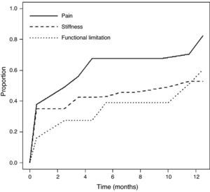 Time elapsed until patient reported feeling “much better” than before the intervention in terms of pain, stiffness, and functional limitation.