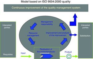 Base model for excellence based on the International Standard ISO 9004:2000.