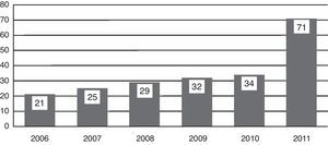 Number of participants in the final residency test in the sessions between 2006 and 2011. In the 2011 session, there was a 209% increase with respect to the 2010 participants.