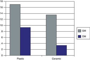 The CD 90 levels present in the MSC cultures on the biomaterial and on plastic (control) in both culture media at 27 days.
