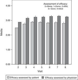 Evolution of the mean value of treatment efficacy, as assessed by physicians and patients. Statistically significant differences (*P<0.05) for 2 to 2 comparisons with respect to the second visit (Bonferroni method).