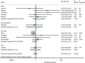 Result of meta-analysis of infection complications risk when treatment was not discontinued during the perioperative period.