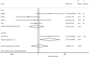 Result of meta-analysis of scarring complications risk when treatment was not discontinued during the perioperative period.