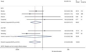 Result of meta-analysis for risk of disease recurrence when not discontinuing treatment in the perioperative period.