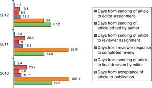 Editorial times in the management of manuscripts.