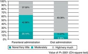 Overall satisfaction with the medication according to the type of antithrombotic treatment received.