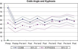 Graph of the mean Cobb angles in the coronal plane and the overall T2-T12 kyphosis in the sagittal plane, in the successive follow-ups.