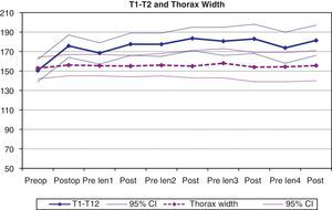 Mean T1-T12 distance (mm) and coronal width of the thorax (mm) in the coronal plane, as a measure of thorax growth, in the successive follow-ups.