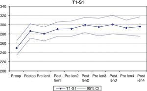 Mean T1-S1 distance (mm) in the coronal plane, as a measure of the longitudinal growth of the spinal column, in the successive follow-up moments.