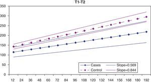 Estimated T1-T12 distance values in the patients with early-onset scoliosis and in the control group (patients with cystic fibrosis). Note the different line slopes, with greater increase in the estimated thorax length in the control group.