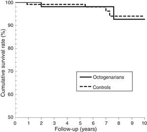 Cumulative survival rate (Kaplan–Meier) for the femoral component (P=.978).