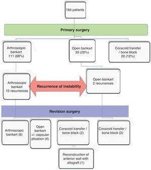 Primary interventions and surgeries performed after recurrence of instability.
