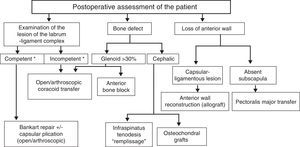 Surgical action protocol for revision of instability. *Anatomically competent labrum-ligament complex: in a preoperative study with MRI a normal volume of the glenoid labrum despite its disinsertion, without losses of continuity or intrasubstance/breakages lesions; intraoperatively capable of maintaining the humeral head reduced after mobilization and repositioning.