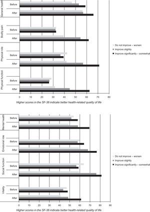 Scores in the SF-36 questionnaire before and 1 year after the arthroplasty, according to overall perception of change (n=672).