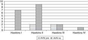 Number of cases of avascular necrosis according to the type of talar neck fracture.