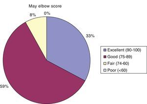 Results obtained in the Mayo Elbow Performance Score scale.