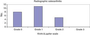 Degree of radiographic osteoarthritis graded according to the Knirk and Jupiter scale.