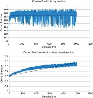 Evolution of the coefficient of friction in liquid medium (upper figure) and in dry medium (lower figure).