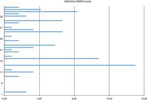 Results of the DASH score in the series of 40 patients studied.