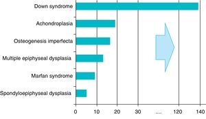 Comparison of the incidence of the most frequent bone dysplasias with other hereditary diseases.
