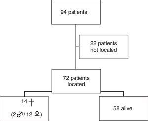 Distribution of patients.