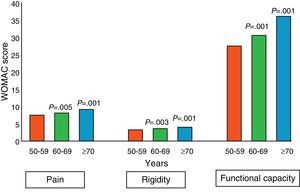 Mean score of the dimensions of pain, rigidity and functional capacity assessed with the WOMAC questionnaire according to age groups. The values of P indicate statistically significant differences compared to the younger group.