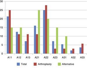 Distribution of the fracture pattern according to the AO classification in the arthroplasty and alternative groups (expressed in %). There were no significant differences between both groups.