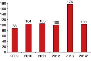Number of articles received by RECOT (*Data until 10th July 2014).