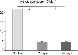 Histological score (ICRS II) with statistically significant differences compared to the control region, with no differences between the 2 periods studied. *P<0.05.