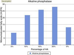 Measurement of alkaline phosphatase levels in cultures of discs with varying concentrations of PMMA-HA on day 15.