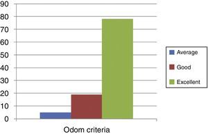 Assessment by patients regarding the Odom criteria for postoperative satisfaction.