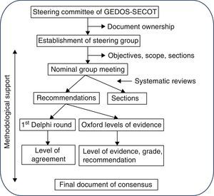 Stages of the document of consensus.
