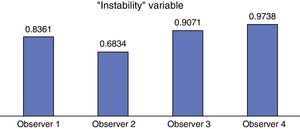 Degree of intraobserver correlation for qualitative “stability/instability” variable.