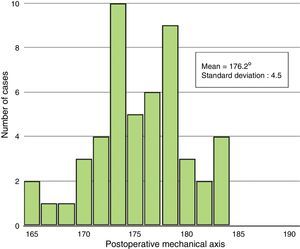 Histogram of frequencies of the postoperative mechanical axis in the conventional surgery group.