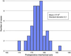 Histogram of frequencies of the postoperative mechanical axis in the navigation surgery group.