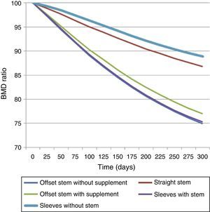 Variation of mineral bone density ratio.