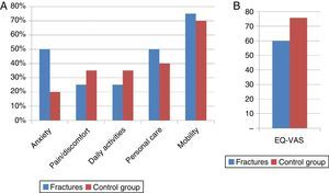 A. Percentage of problems from the 5 parameters measured by the EQ-5D for control group and patients with fracture. B. EQ-VAS result for the control group and patients with fractures.