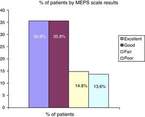Distribution of results by MEPS scale. Most of the patients obtained good results, except for 28.4% of the cases, in which the results were fair or poor.